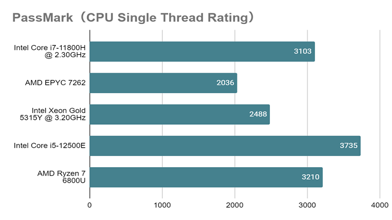 Xeon Gold 5315Yとは？スペックや性能、ベンチマークまで徹底解説